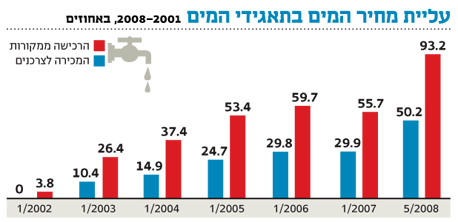 עלות המים קפצה ב-93% בתוך 7 שנים עלות המים קפצה ב-93% בתוך 7 שנים