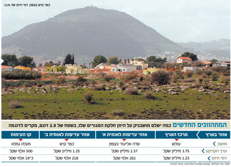 כפר קיש בצפון. דמי היוון של 11% כפר קיש בצפון. דמי היוון של 11%