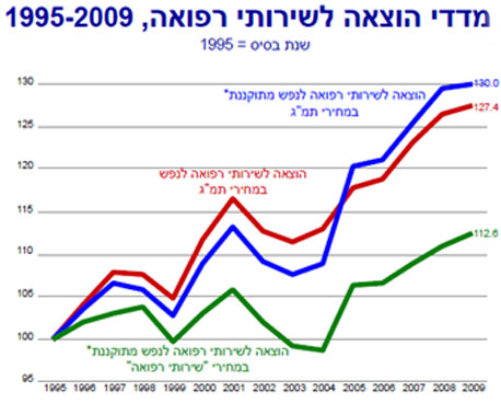 מרכז טאוב הסכם עם הרופאים לא יפתור את הבעיות המבניות של מערכת הבריאות