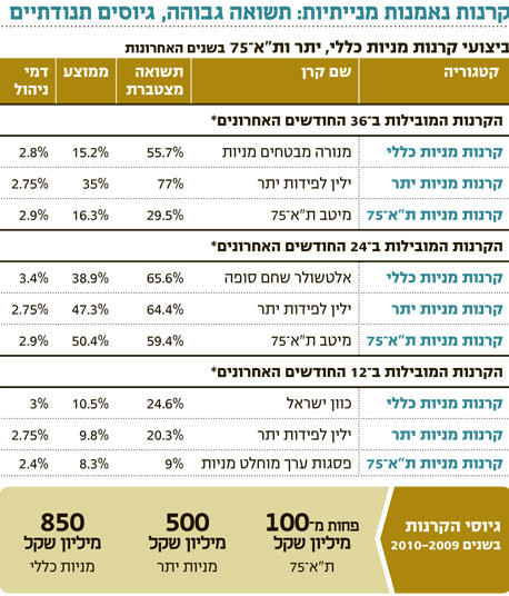 קרנות ת"א־75: התשואות התאוששו ממשבר הנדל"ן, הגיוסים פחות