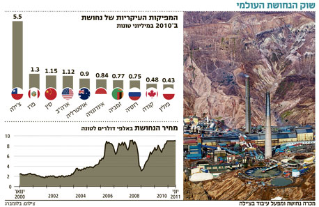 ההימור של גולדמן זאקס: מחיר הנחושת ישבור שיאים ב־2012
