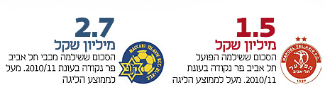 שתי התל אביביות - לא שיא היעילות שתי התל אביביות - לא שיא היעילות