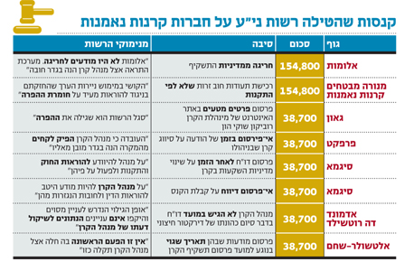 הקופה הקטנה של גושן: הטלת קנסות על בתי השקעות