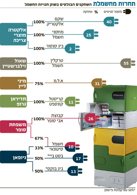בלעדי ל"כלכליסט" - אלקטרה: "נעתור נגד מיזוג ניופאן ומיני ליין"