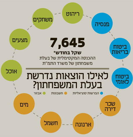 אבסורד המטפלות: ההכנסה מוגבלת, ההוצאות לא אבסורד המטפלות: ההכנסה מוגבלת, ההוצאות לא
