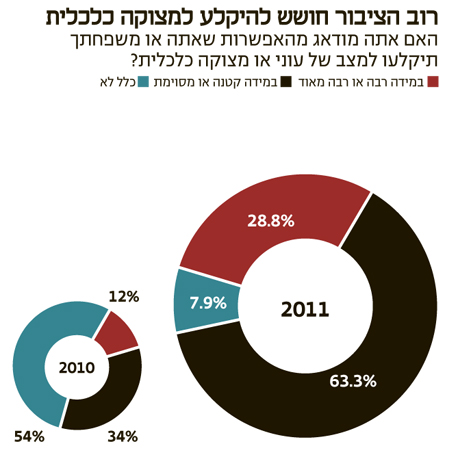 שיעור החוששים להידרדר לעוני גדל פי 2 בתוך שנה