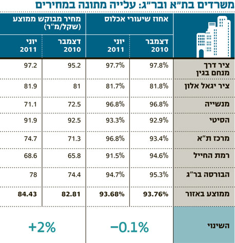 בלעדי ל"כלכליסט - שוק המשרדים: ירידות המחירים בדרך לת"א