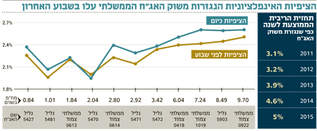 איך ישפיע נאום ברננקי על שוק האג"ח?
