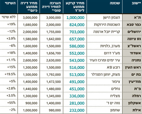 דירוג הקרקעות היקרות לפי מכרזי המינהל בינואר-יוני 2011 דירוג הקרקעות היקרות לפי מכרזי המינהל בינואר-יוני 2011