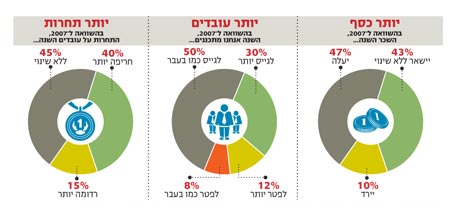 מה אומרים מנהלי משאבי האנוש? מה אומרים מנהלי משאבי האנוש?