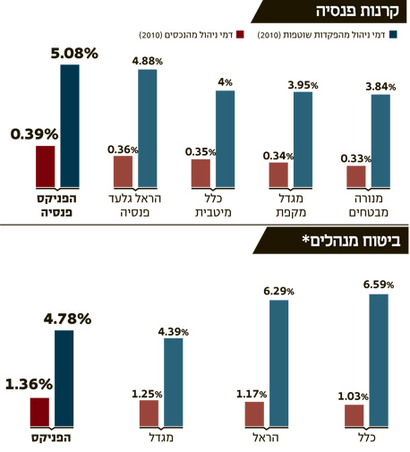 דמי הניהול הכי יקרים אצל תשובה