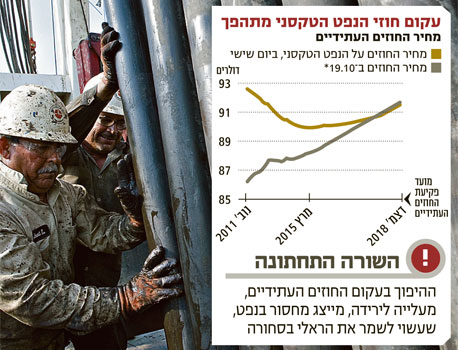 מהפך בנפט: החוזים הקצרים יקרים יותר