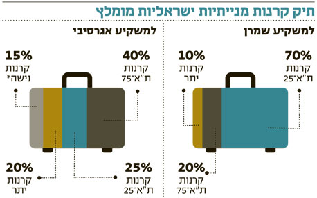 גם אחרי אוקטובר: המניות אטרקטיביות
