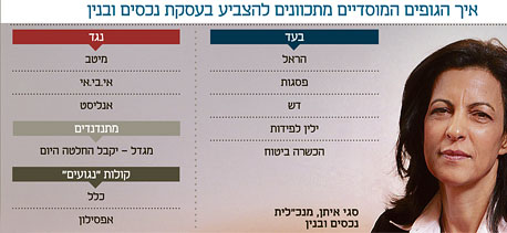 עסקת נכסים ובנין וכור סגי איתן במאמץ לשכנע את מיטב ואנליסט להצביע בעד