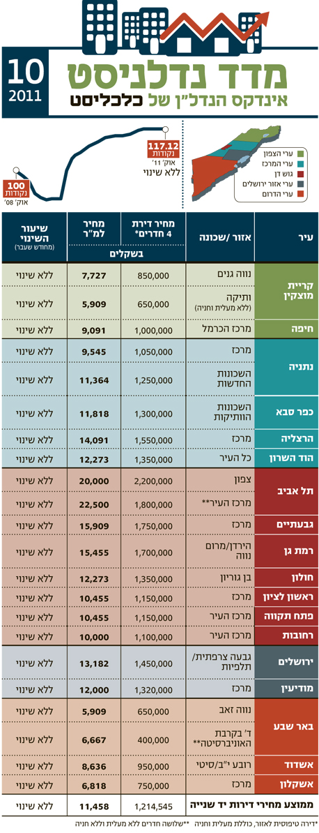 מדד נדלניסט אוקטובר 2011: שוק של שוכרים בלבד