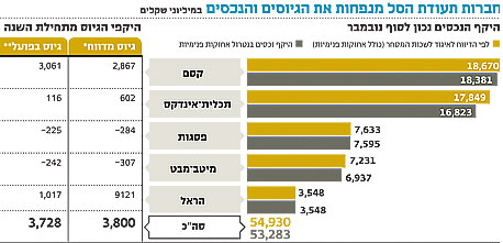 בדיקת "כלכליסט": כמה כסף גייסו תעודות הסל? תלוי באיזה דו"ח מסתכלים