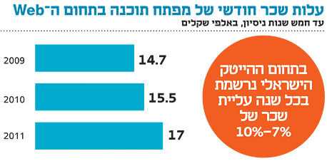 מקור: CPS מקור: CPS