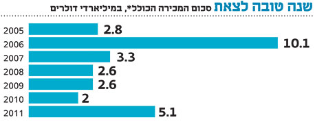 מקור: IVC. הנתונים מתייחסים לסטארט-אפים ישראלים