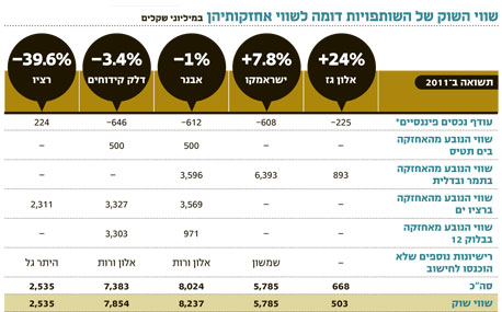 שורת הרווח: השוק כבר מתמחר תסריט אופטימי בבלוק 12