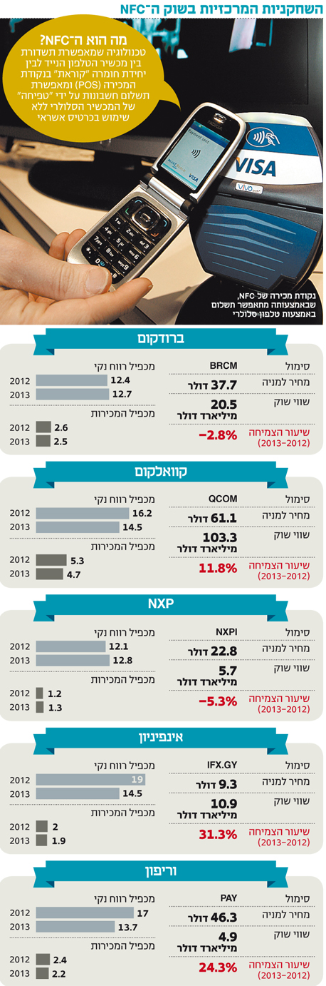 טכנולוגיית ה־NFC: מגהצים את הסמארטפון