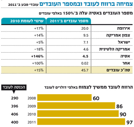 טבע: הצניחה במניה חתכה 82% מרווחי העובדים ממימוש אופציות