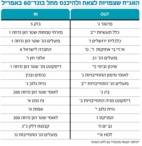 ניתוח כלכליסט הבורסה חידשה את הזרם לחברת החשמל ולאי די בי