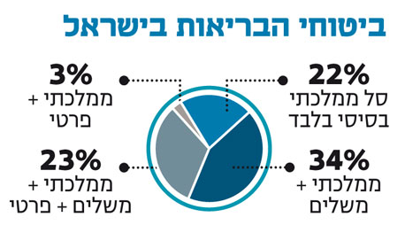 בישראל מבזבזים מאות מיליוני שקלים על ביטוח בריאות פרטי