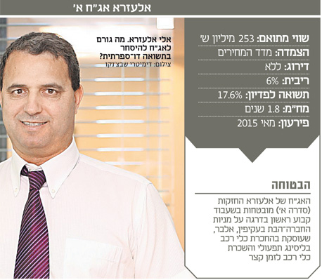 הביטחונות המוצקים לא מרגיעים את בעלי האג"ח של אלעזרא
