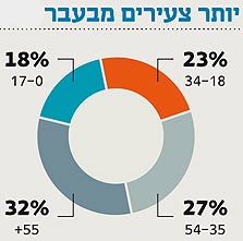 התפלגות הגילים בשלוש השכונות התפלגות הגילים בשלוש השכונות