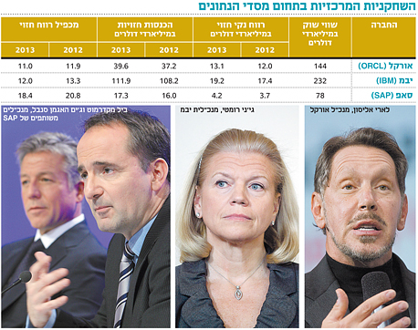 תחום ניהול המידע מתחמם: מי תשלוט בשוק של 40 מיליארד דולר?