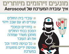 אירוסקאוט - מונעים זיהומים מיותרים אירוסקאוט - מונעים זיהומים מיותרים