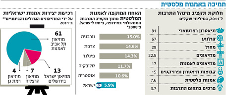 מתוך מחקרו של איתן שוקר בשיתוף עו"ד נורית אשר, במסגרת מלגת מחקר מטעם הנהלת האקדמיה לאמנות ועיצוב, בצלאל. מוזיאן חיפה, מוזיאון פתח תקווה ומוזיאון בת ים לא רכשו יצירות אמנות ישראליות ב- 2011 מתוך מחקרו של איתן שוקר בשיתוף עו"ד נורית אשר, במסגרת מלגת מחקר מטעם הנהלת האקדמיה לאמנות ועיצוב, בצלאל. מוזיאן חיפה, מוזיאון פתח תקווה ומוזיאון בת ים לא רכשו יצירות אמנות ישראליות ב- 2011