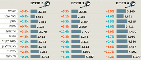 זינוק ב-3 חדרים: מדד מחירי השכירות בשקלים של כלכליסט ואתר winwin באפריל 2012 לעומת מרץ 2012 זינוק ב-3 חדרים: מדד מחירי השכירות בשקלים של כלכליסט ואתר winwin באפריל 2012 לעומת מרץ 2012