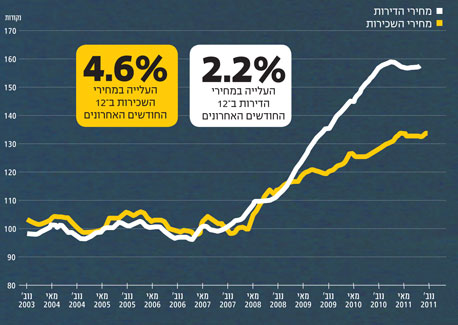 השינויים במחירי הדירות מיד שנייה לעומת שינויים במחירי השכירות על פי הלמ"ס השינויים במחירי הדירות מיד שנייה לעומת שינויים במחירי השכירות על פי הלמ"ס
