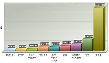ימי עבודה המוקדשים למסים והוצאות משפחתיות ימי עבודה המוקדשים למסים והוצאות משפחתיות