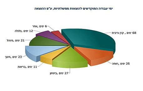 ימי עבודה המוקדשים להוצאות ממשלתיות, ע"פ ההוצאה ימי עבודה המוקדשים להוצאות ממשלתיות, ע"פ ההוצאה