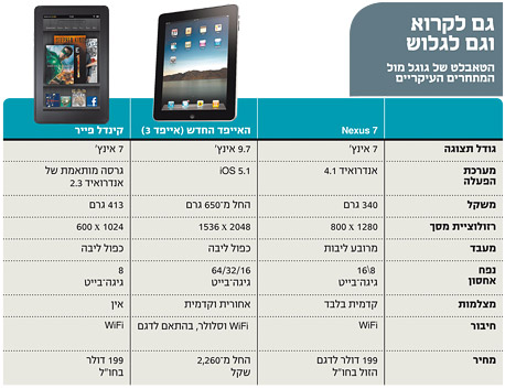 השוואה בין המפרטים של הטאבלטים המובילים בשוק עימם יצטרך האייפד מיני להתחרות השוואה בין המפרטים של הטאבלטים המובילים בשוק עימם יצטרך האייפד מיני להתחרות