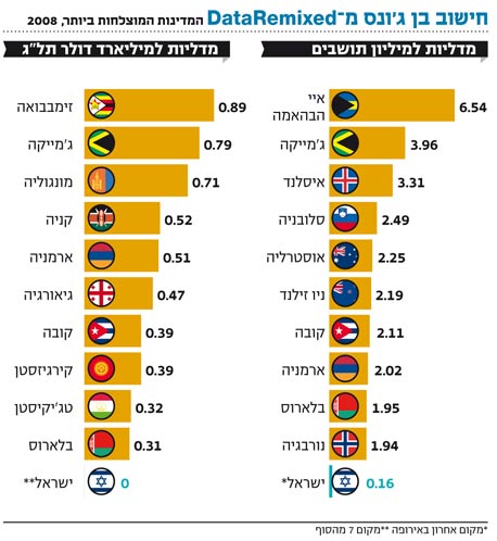 ישראל? לא משהו ישראל? לא משהו