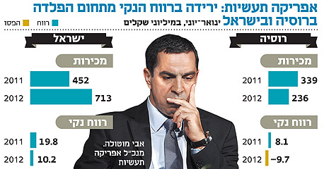 אפריקה תעשיות נפטרה ממשקולת הפלדה ברוסיה