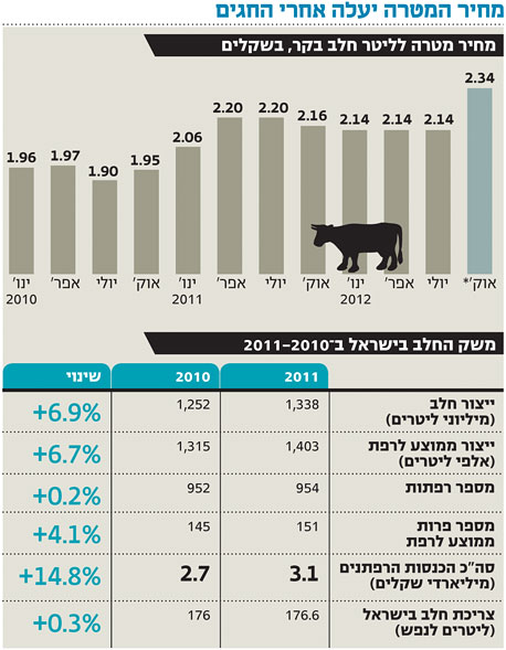 אחרי החגים: מחיר המטרה יעלה בכ־9% ויוביל להתייקרות מוצרי החלב
