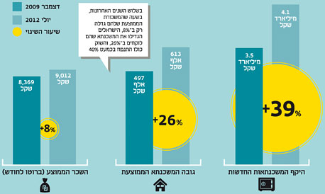 מאחורי בועת הנדל"ן: הכל עולה, חוץ מהשכר