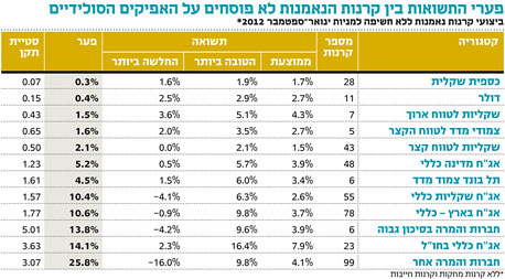אותה קטגוריה, פער של 26% בתשואה