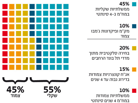 אחרי תשואה של 15% בשנתיים, הראלי בממשלתיות הארוכות עשוי להסתיים