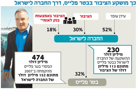 עידן עופר מהמר על בטר פלייס ודירקטוריון החברה לישראל