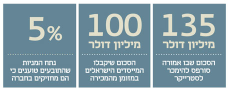 עובדים לשעבר בסורפס מנסים לעצור את האקזיט