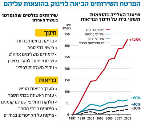 דו ח טאוב הפרטת השירותים החברתיים עלתה למשקי הבית ביוקר