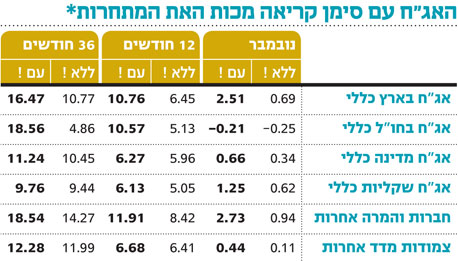 האג"ח הלא מדורגות יובילו גם ב־2013