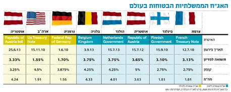 אגרות חוב ממשלתיות אגרות חוב ממשלתיות