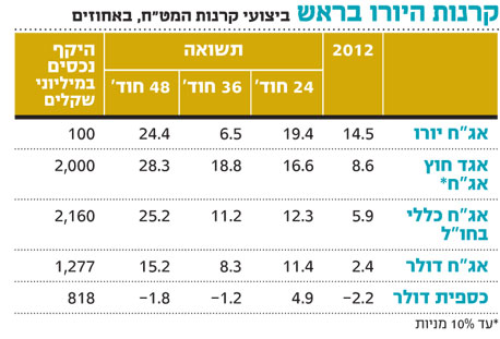 זה הזמן להיחשף לקרנות המט"ח