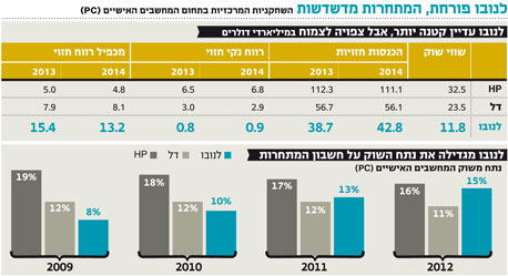 לנובו פורחת מול דל ו-HP המדשדשות לנובו פורחת מול דל ו-HP המדשדשות